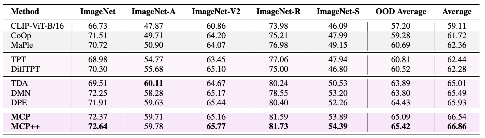 Table 2 Results