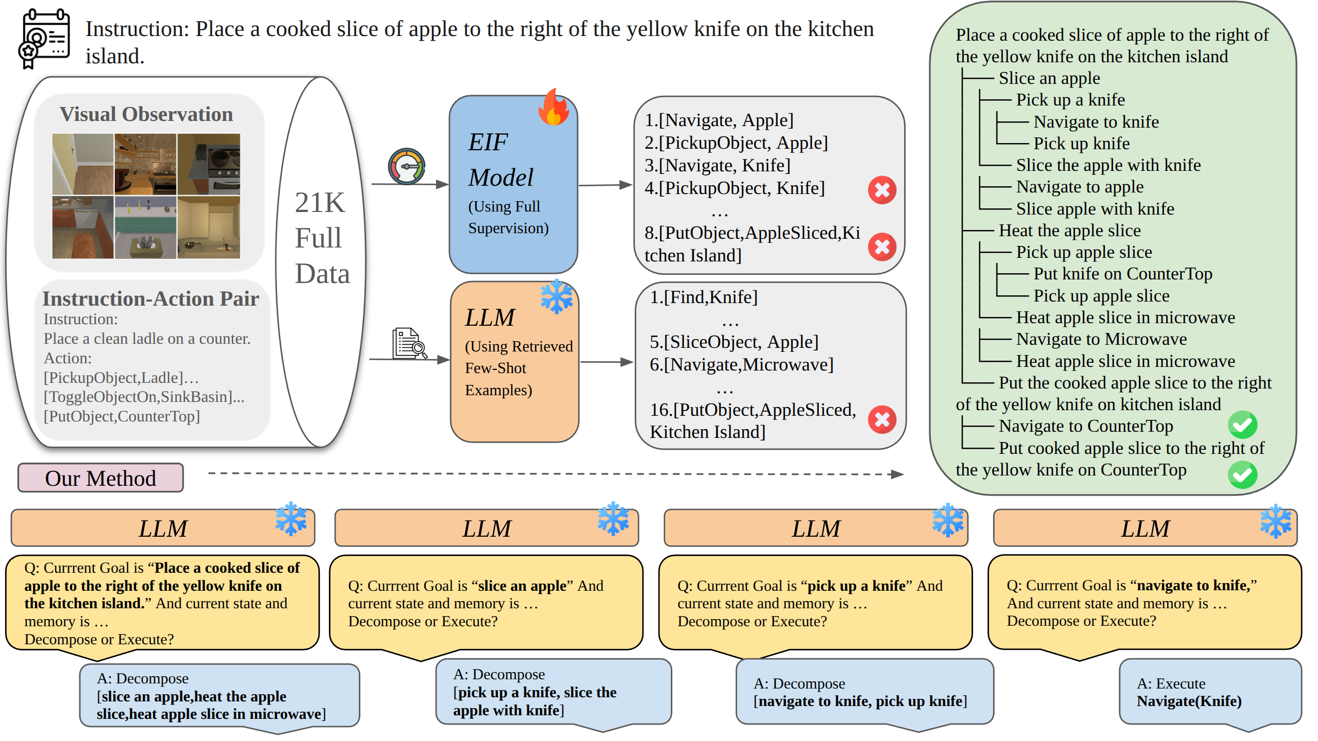 AtomTree method overview comparing supervised, few-shot, and state-aware hierarchical planning