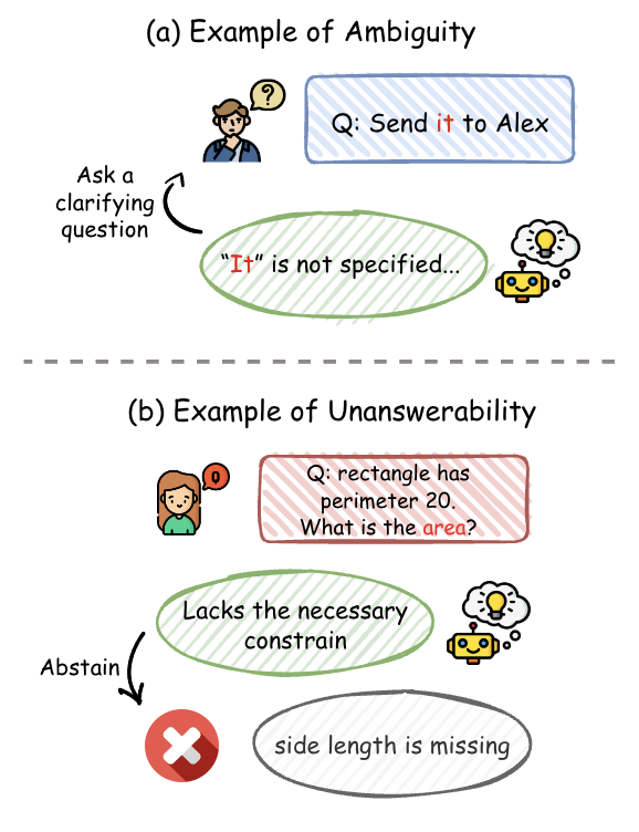 Contrasting ambiguous vs. unanswerable prompts
